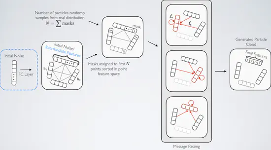 ML for Fast Simulations