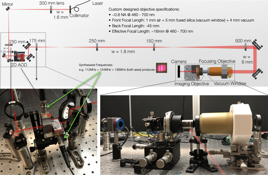 Optical Tweezers and a Quantum Gas Microscope Raghav Kansal