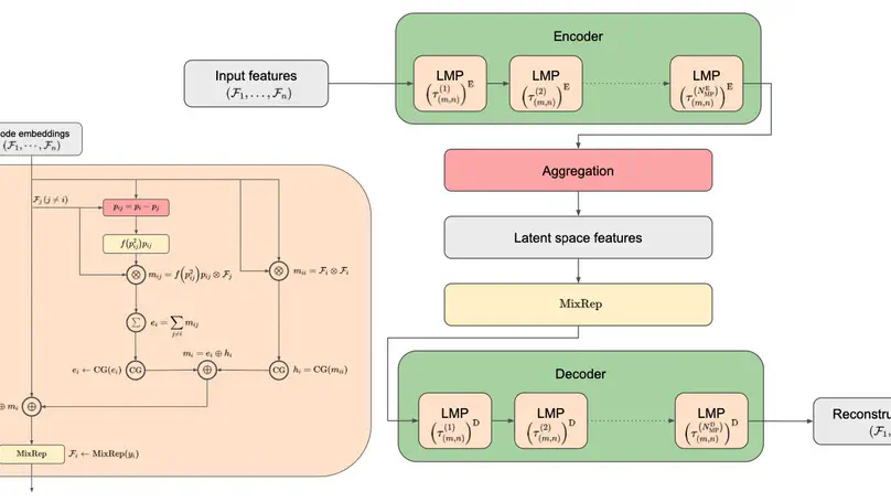 Lorentz group equivariant autoencoders