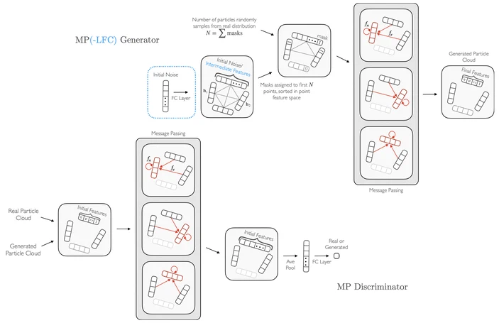 Particle Cloud Generation with Message Passing Generative Adversarial Networks
