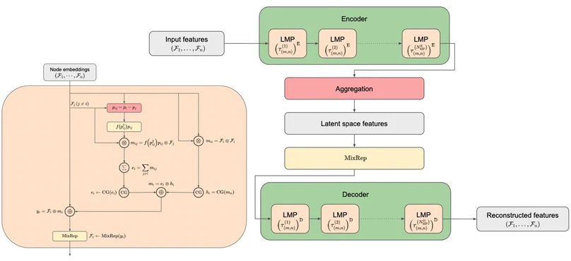 Lorentz group equivariant autoencoders